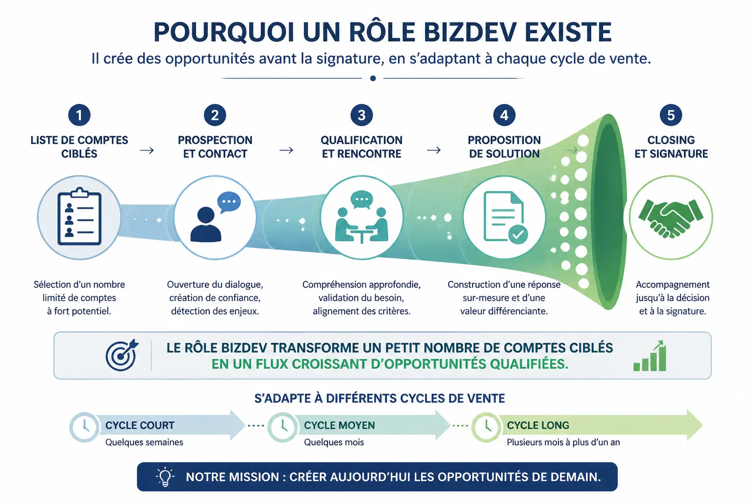 Pourquoi ce poste existe dans une organisation commerciale