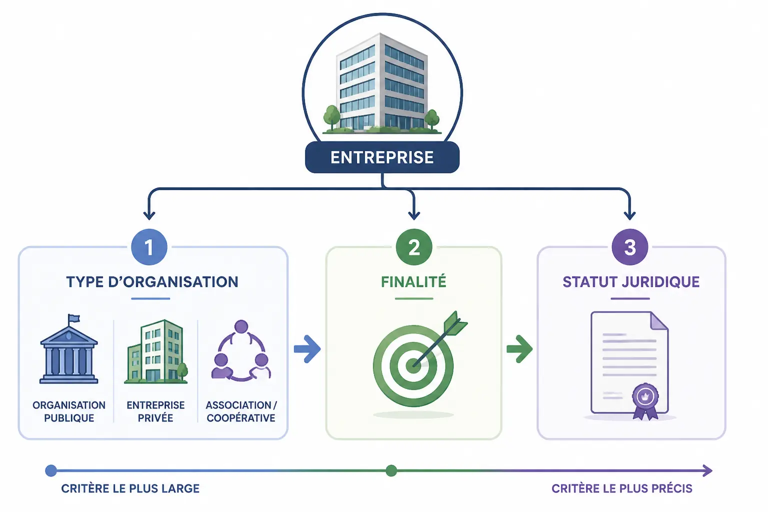Méthode simple pour caractériser une entreprise en 7 critères