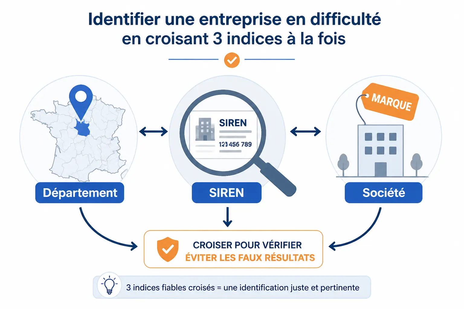 Trouver une entreprise en difficulté par département, secteur ou date