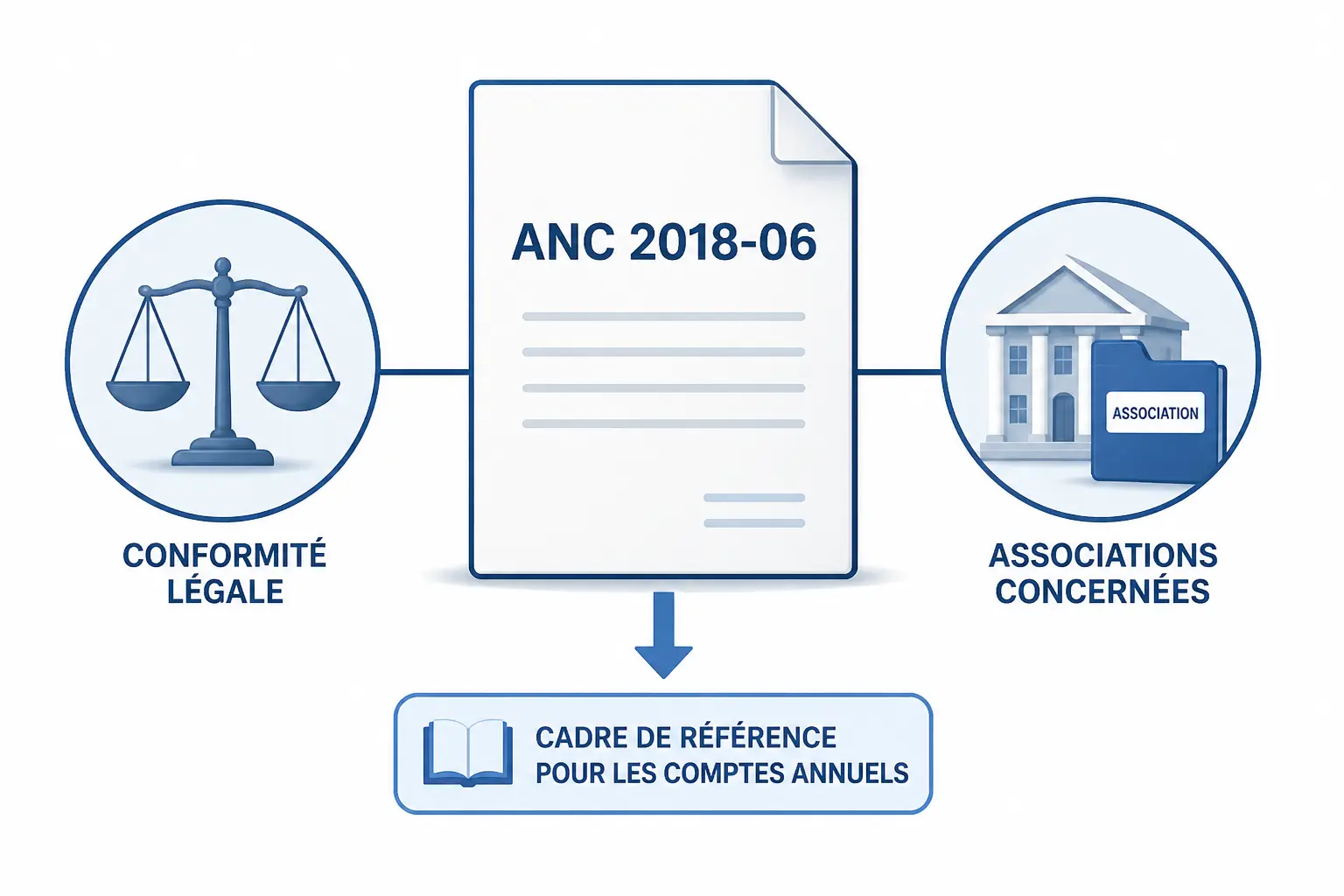 Le cadre légal à connaître depuis le règlement ANC 2018-06