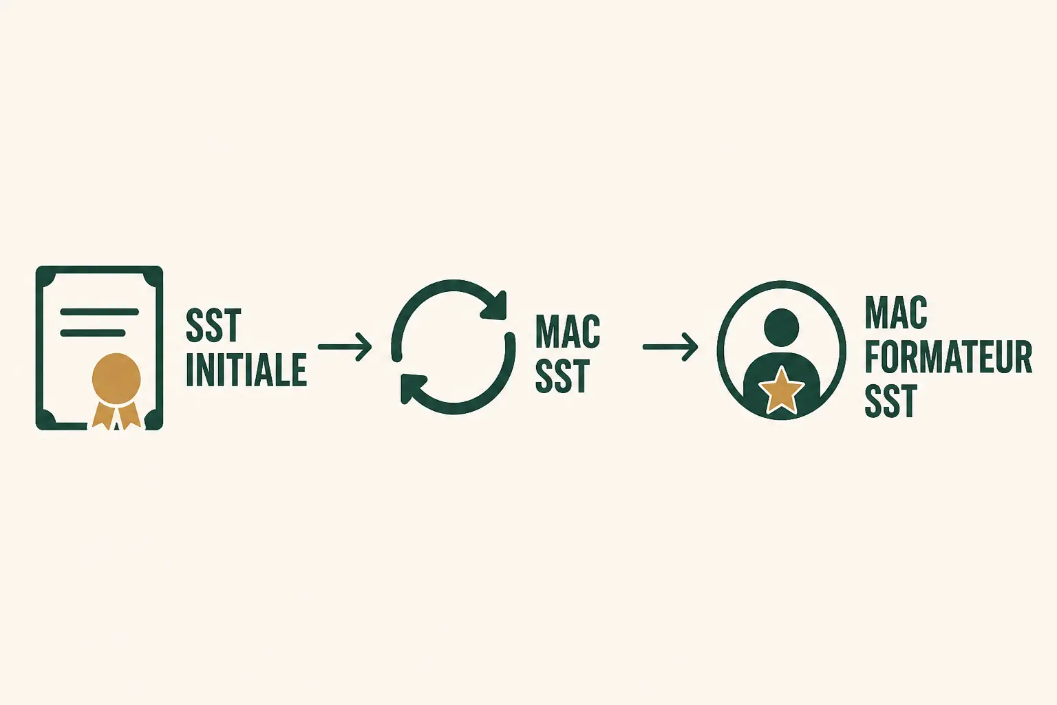 Schéma du mac sauveteur secouriste du travail en trois étapes : SST initiale, MAC SST, MAC formateur SST.